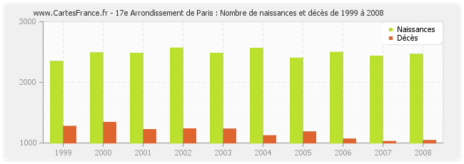 17e Arrondissement de Paris : Nombre de naissances et décès de 1999 à 2008
